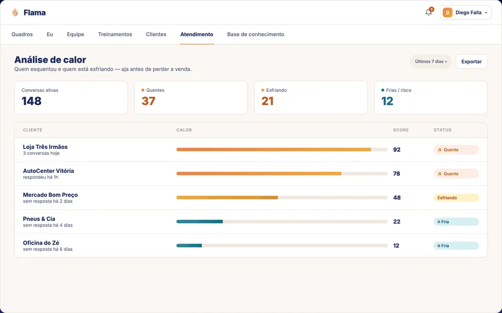 Análise de calor do FLAMA: conversas ativas, quentes, esfriando e frias, com score por cliente