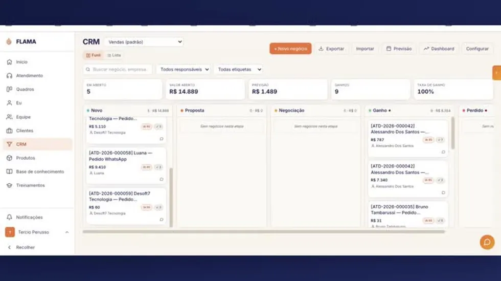Funil de vendas do FLAMA com valor em aberto, previsão, taxa de ganho e as oportunidades criadas pela IA nas etapas